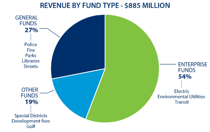 2026-27 Revenue By Fund Type pie chart